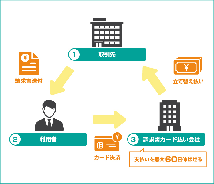 支払い先延ばし仕組み