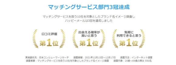 ハッピーメールは10社比較の口コミ評価で1位を獲得