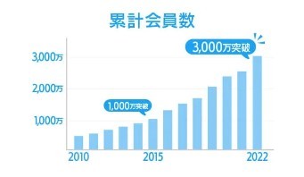 ハッピーメールが選ばれるワケ①会員数が毎年増えている