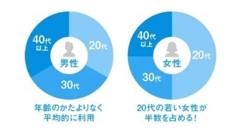 ハッピーメールが選ばれるワケ①会員の男女年齢バランスが優れている