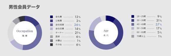 男性会員データ