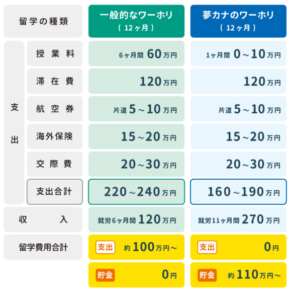 夢カナ料金