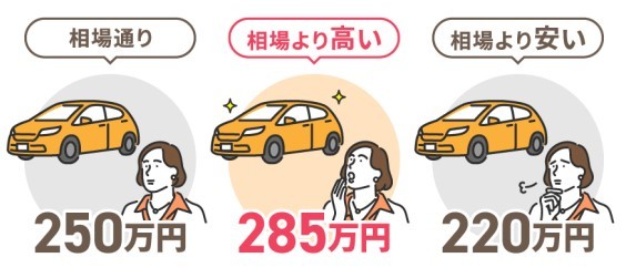 車の買取金額ランキング
