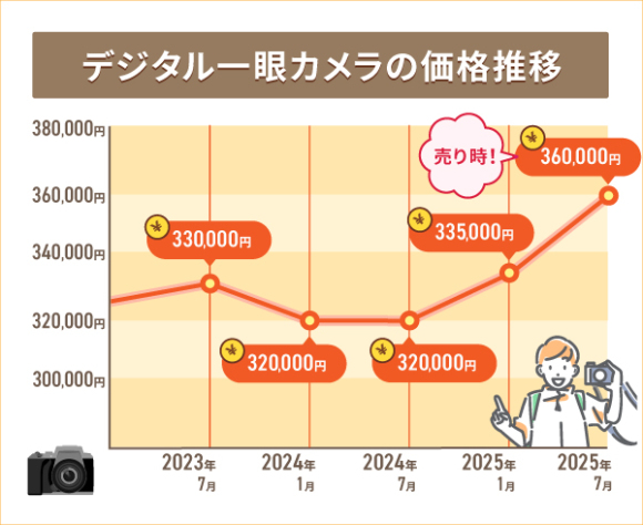 デジタル一眼カメラの価格推移