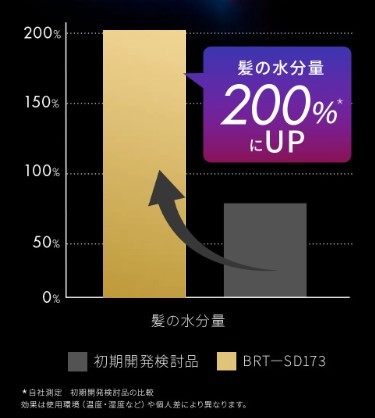 髪の水分量200%UP
